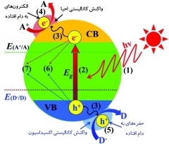 کاربرد مواد فوتوکاتالیستی در تصفیه آب